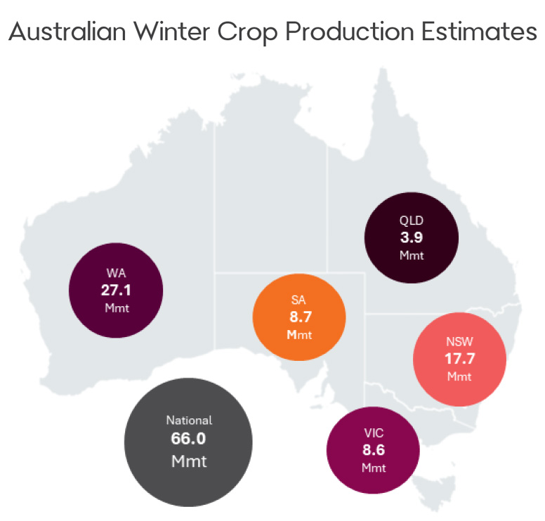 A map of Australia showing final winter crop production estimates for each state in Million Metric Tonnes. Final harvest results now point to Australia's 2025/26 winter crop reaching 66.0 million tonnes, materially above the November estimate of 62.0 million tonnes and among the largest winter crops on record.