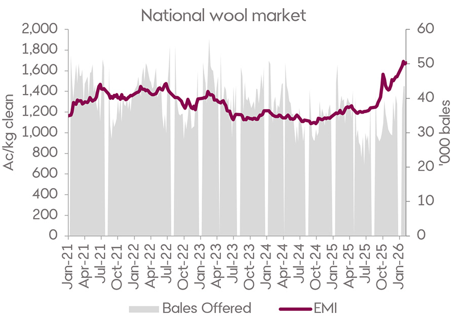 A graph showing the Eastern Market Indicator (EMI) and weekly bales offered since January 2021. The EMI has lifted sharply since August, while supply remains relatively constrained.   