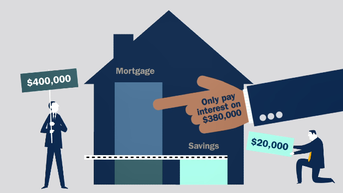 Offset home loan